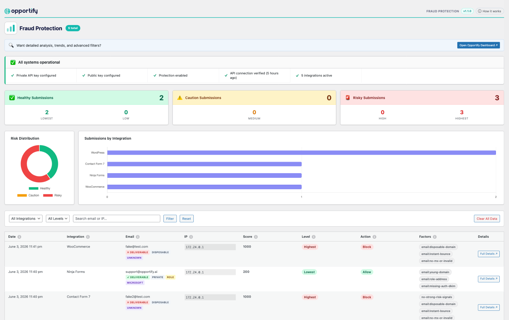 Reports page overview: Risk distribution charts, health checklist, and submission log.